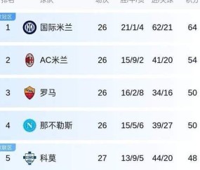 3-1！意甲小球会踢疯了！距卫冕冠军2分，冲击欧冠资格